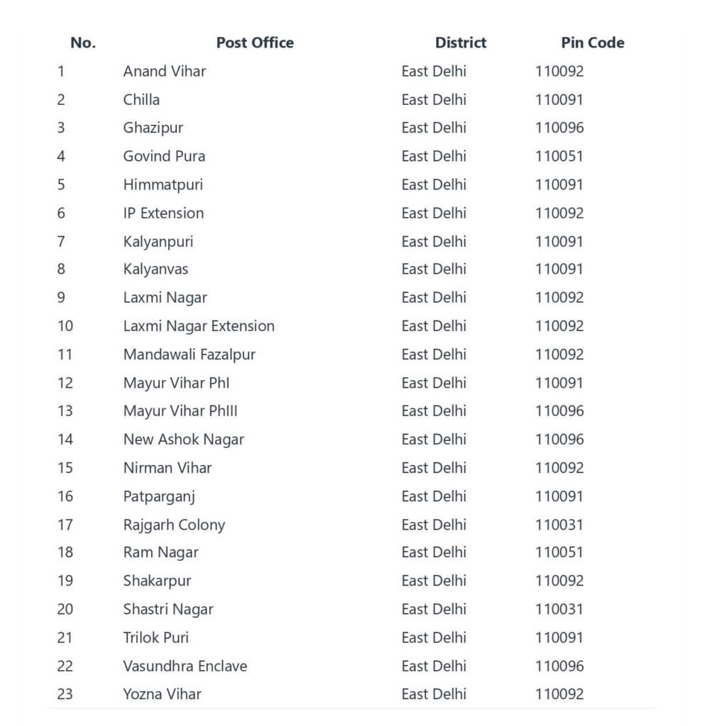East delhi pin code list - East delhi all pin code