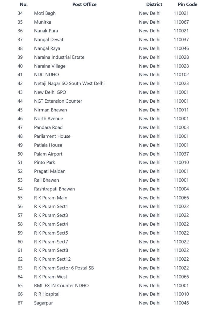 New delhi postal code list - All pin code list of new delhi
