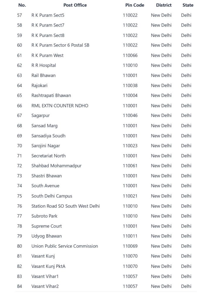 What is the pin code New delhi - New delhi Pin
